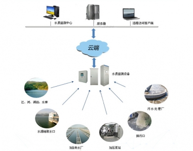 水质在线监测系统